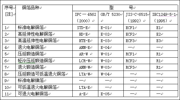 銅箔品種