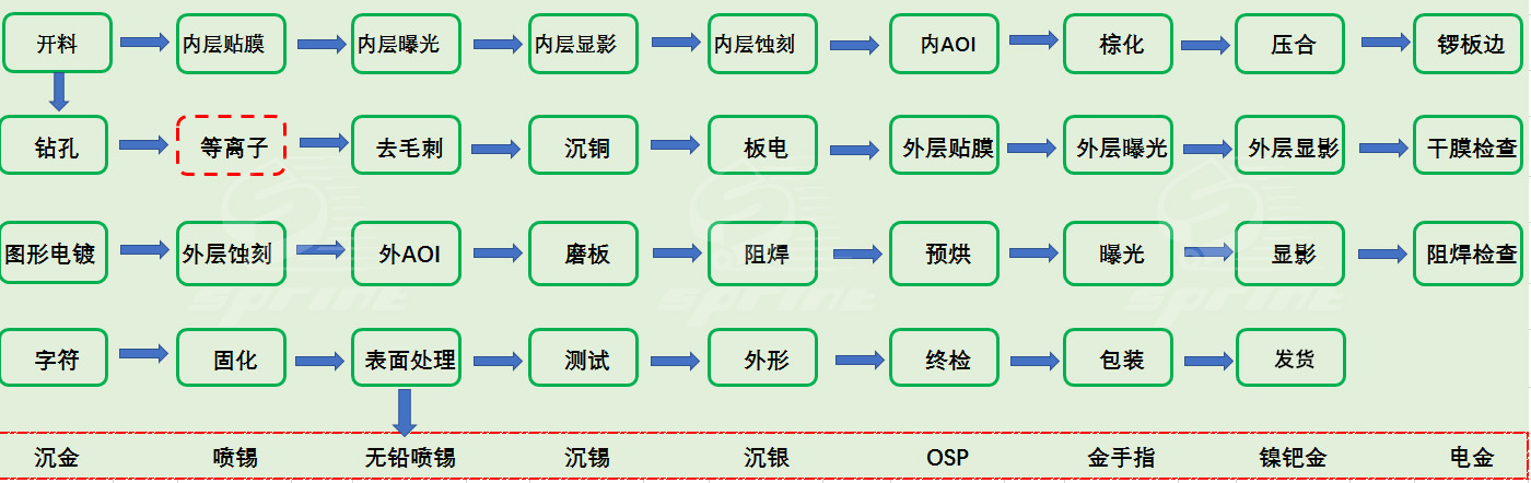 PCB板生產廠家生產流程