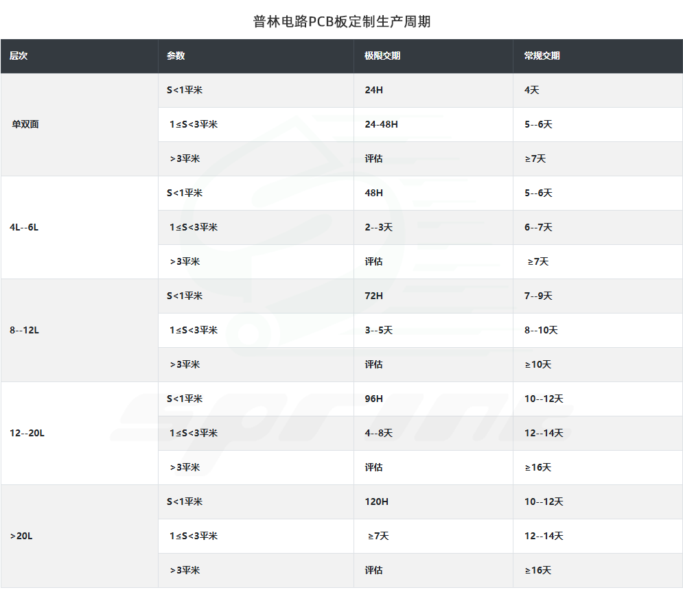 PCB板定制生產(chǎn)周期